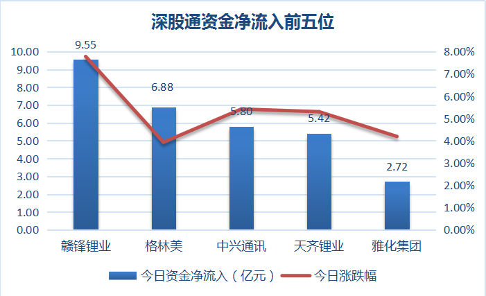 主力资金疯狂涌入，中兴通讯逼近历史最高价！