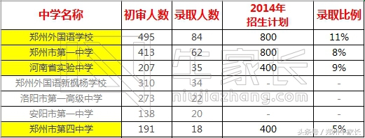 崭露头角｜郑州“黑马“高中来势汹汹，进军前四强、领跑
