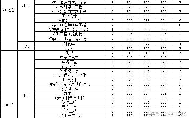 福州大学2017年录取分数线