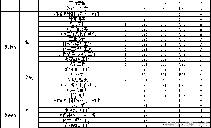 福州大学2017年录取分数线