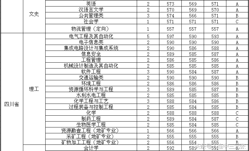 福州大学2017年录取分数线