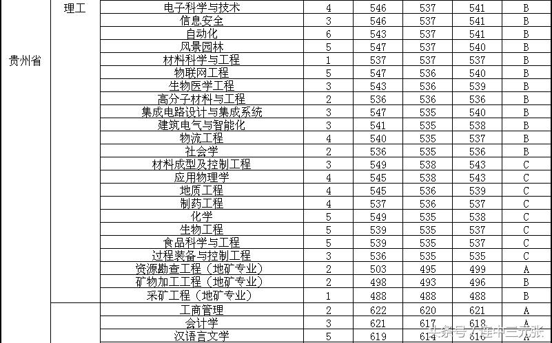 福州大学2017年录取分数线