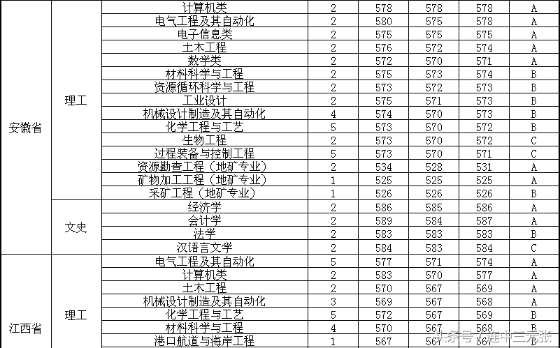 福州大学2017年录取分数线