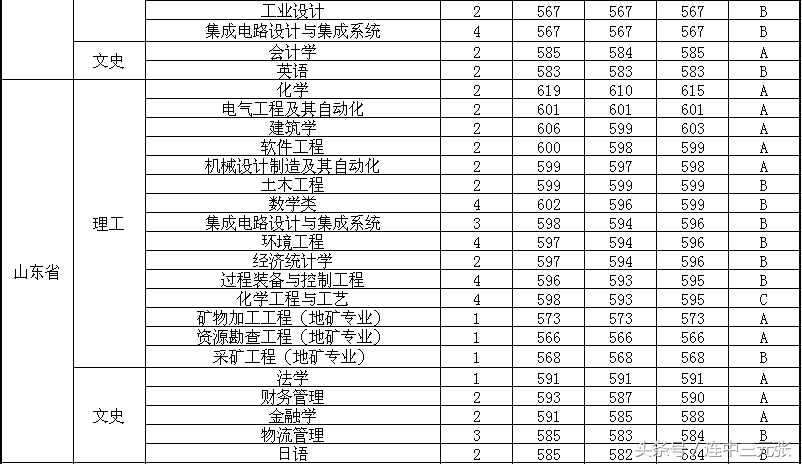 福州大学2017年录取分数线