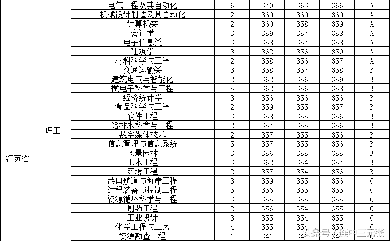 福州大学2017年录取分数线