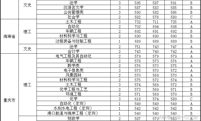 福州大学2017年录取分数线