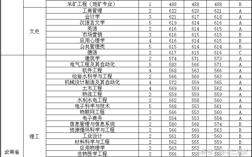 福州大学2017年录取分数线