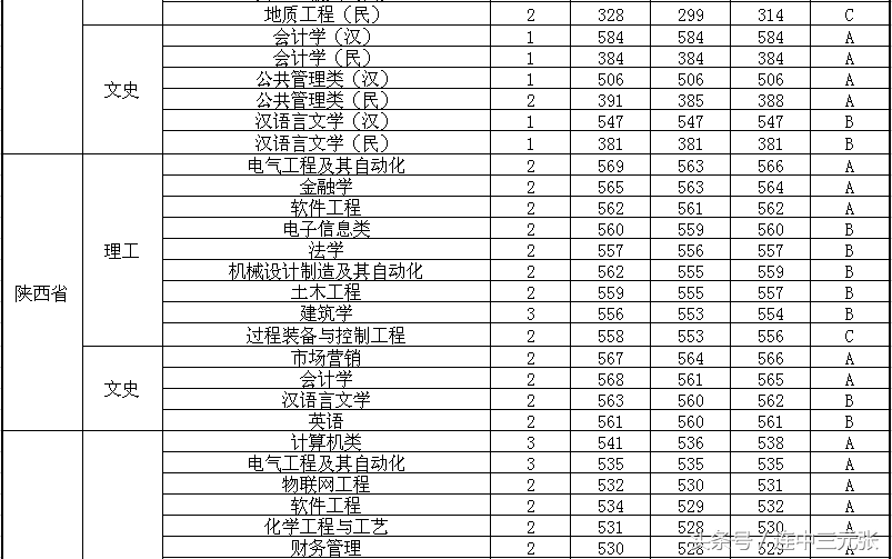 福州大学2017年录取分数线