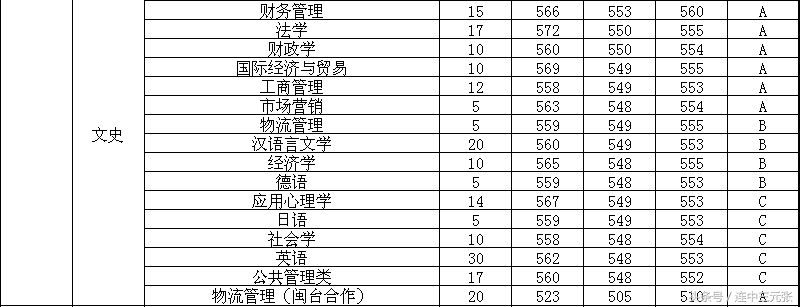 福州大学2017年录取分数线