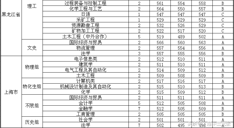 福州大学2017年录取分数线