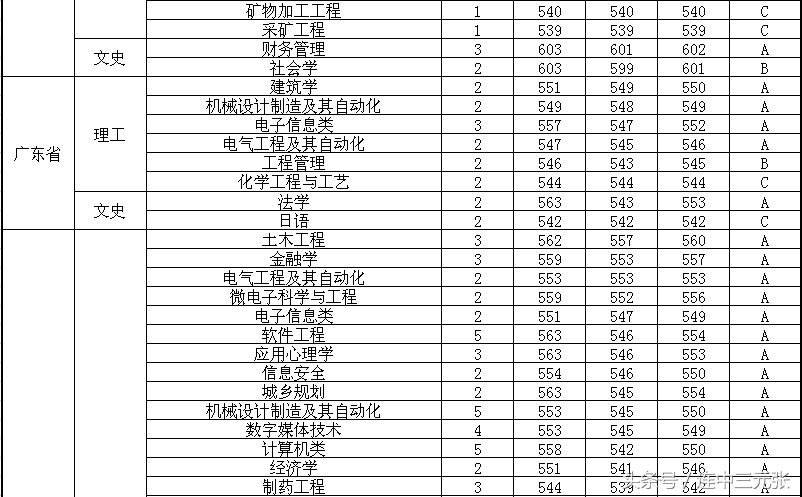 福州大学2017年录取分数线