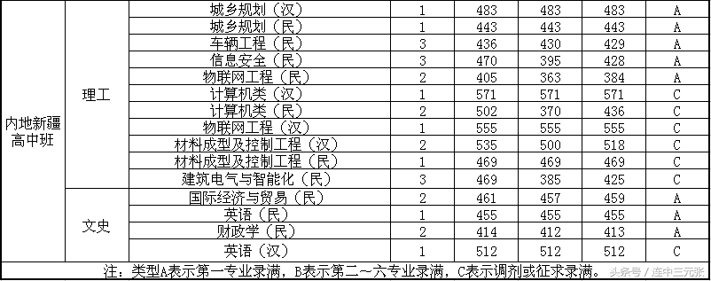 福州大学2017年录取分数线