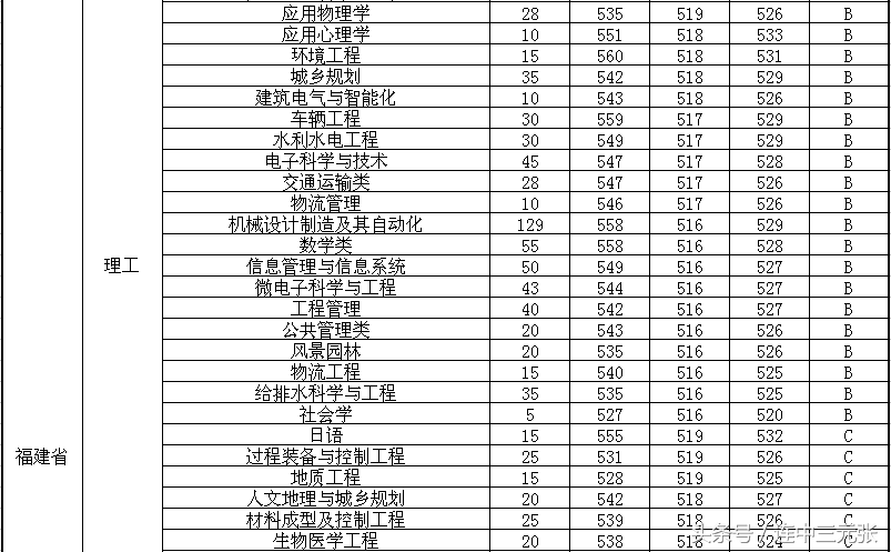 福州大学2017年录取分数线