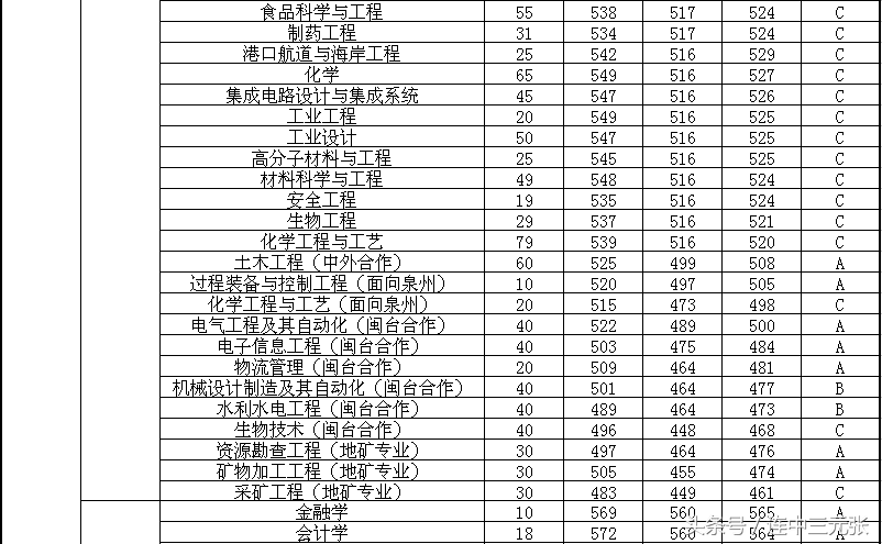 福州大学2017年录取分数线