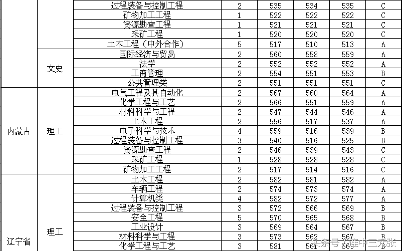 福州大学2017年录取分数线