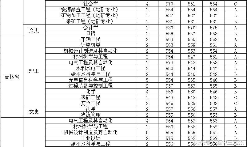 福州大学2017年录取分数线