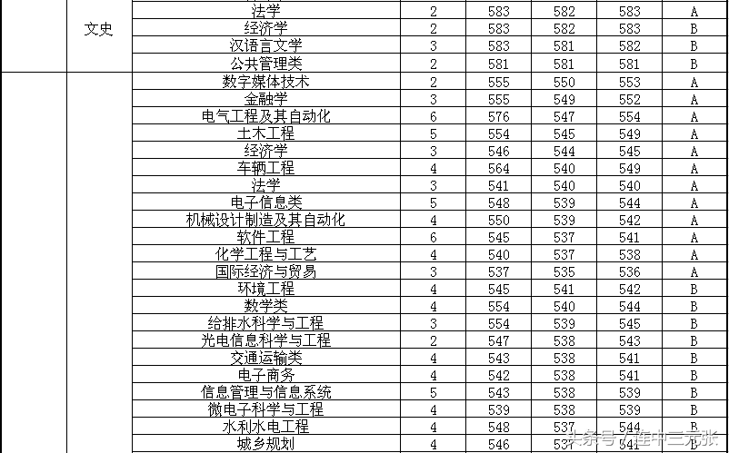 福州大学2017年录取分数线