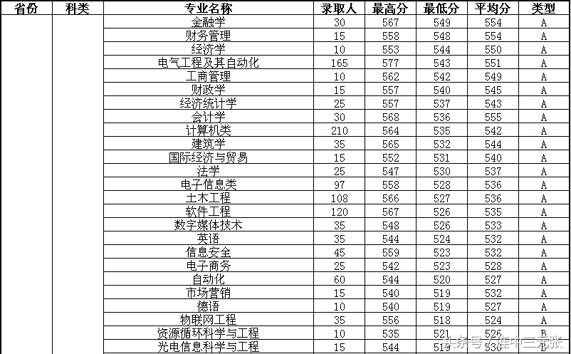 福州大学2017年录取分数线