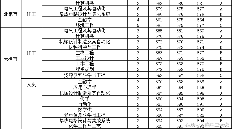 福州大学2017年录取分数线