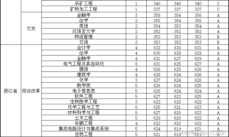 福州大学2017年录取分数线