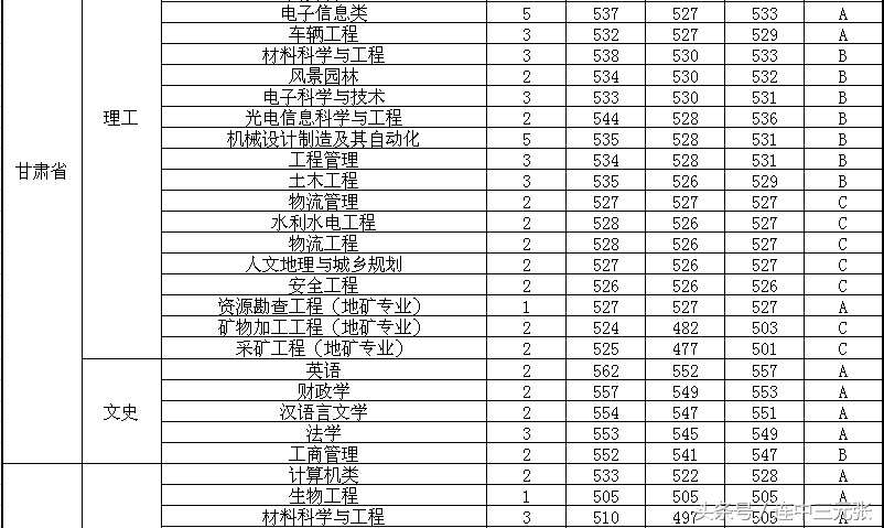 福州大学2017年录取分数线