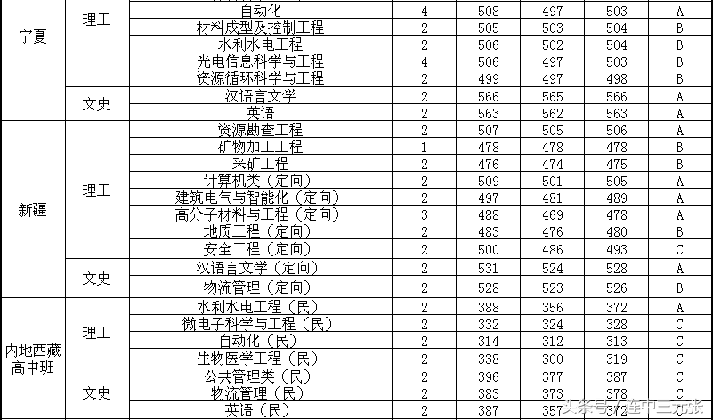 福州大学2017年录取分数线