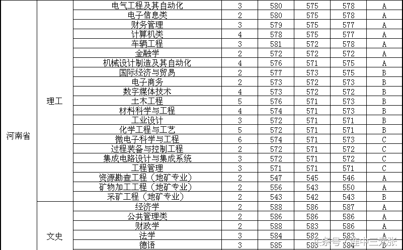 福州大学2017年录取分数线