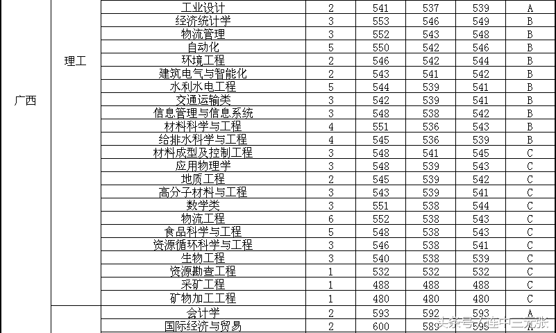 福州大学2017年录取分数线