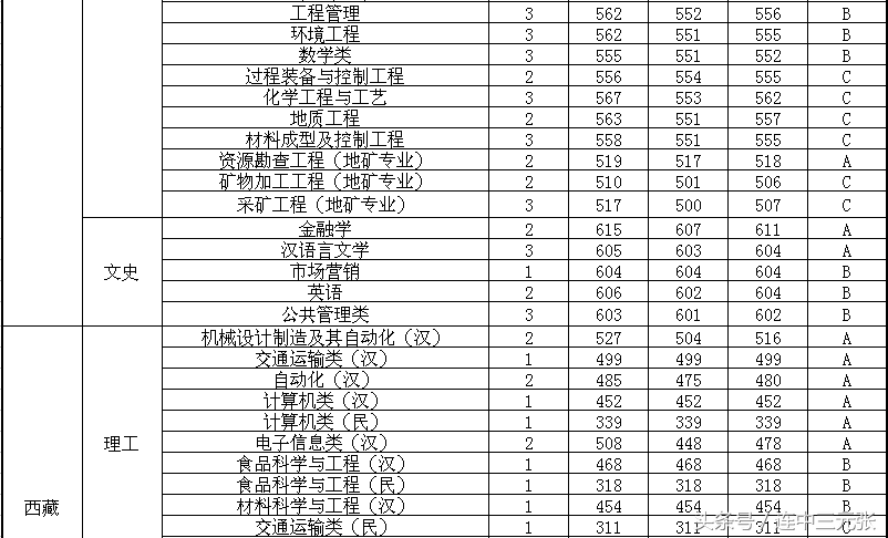 福州大学2017年录取分数线