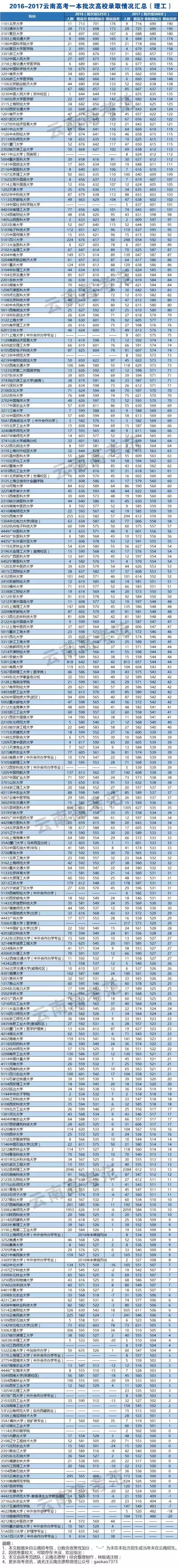 最全｜2016-2017云南高考一本高校录取数据对比表