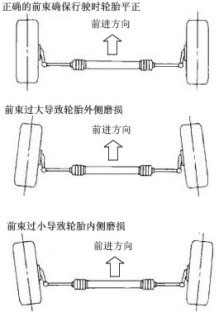 前轮前束怎么检查调整？