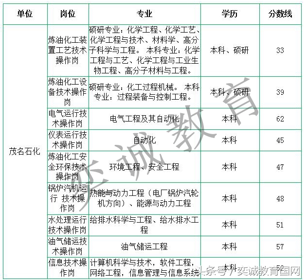 扬子石化招聘（中石化考试炼化企业报名31652人）