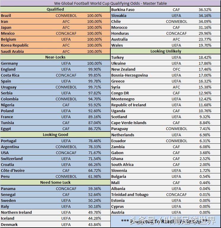 一张图看懂世界杯形态(一张图看懂世界杯形势：梅西C罗机会相同，荷兰出局概率93%！)