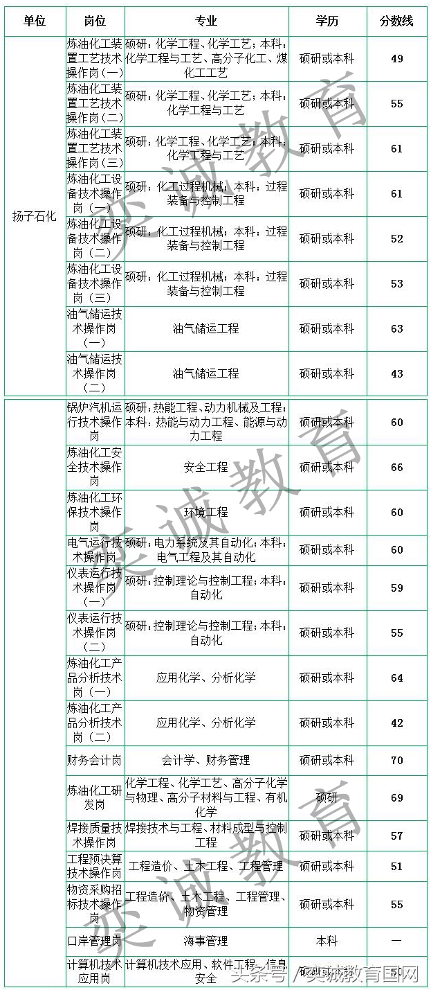 扬子石化招聘（中石化考试炼化企业报名31652人）