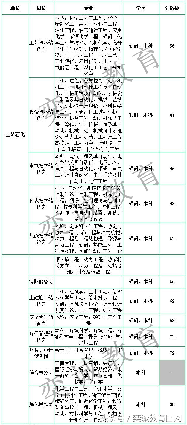 扬子石化招聘（中石化考试炼化企业报名31652人）