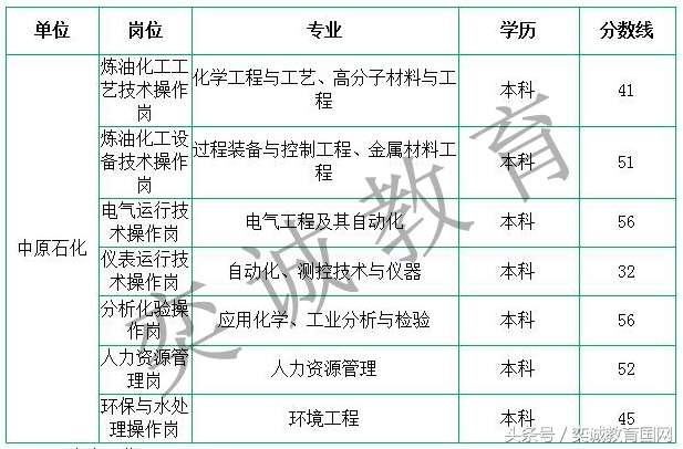 扬子石化招聘（中石化考试炼化企业报名31652人）