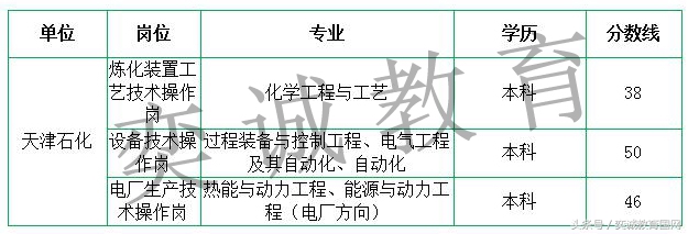 扬子石化招聘（中石化考试炼化企业报名31652人）