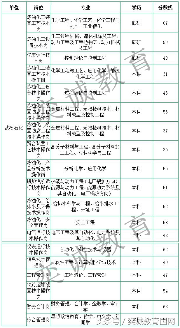 扬子石化招聘（中石化考试炼化企业报名31652人）