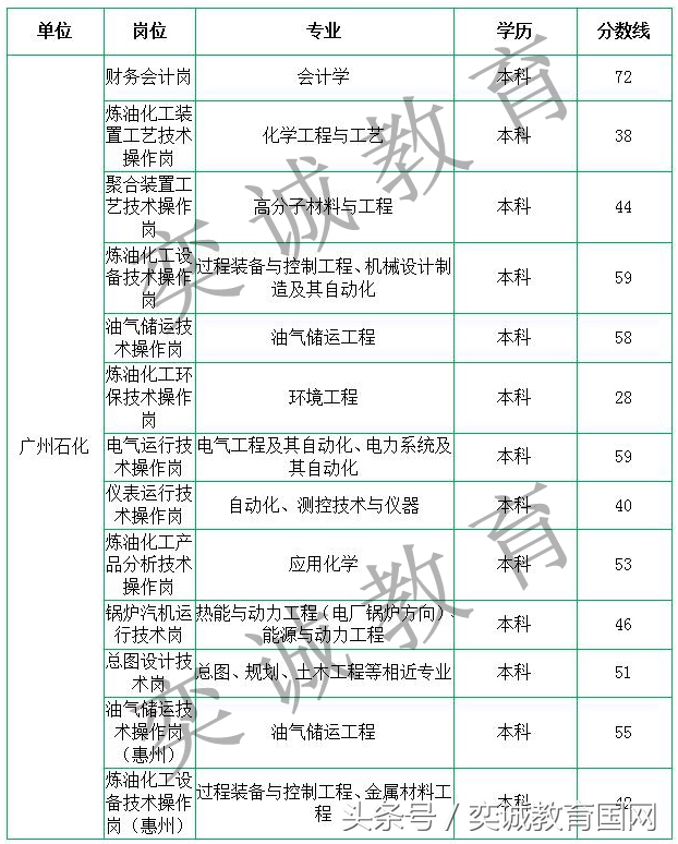 扬子石化招聘（中石化考试炼化企业报名31652人）