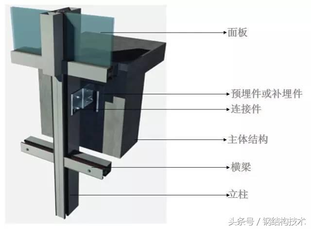 建筑幕墙基础保障-预埋件的设计与施工