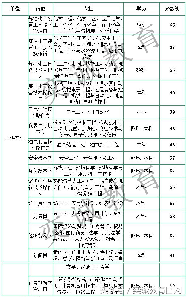 扬子石化招聘（中石化考试炼化企业报名31652人）