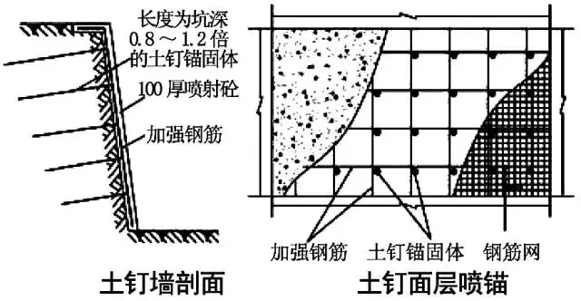 锚杆及土钉墙支护施工工艺