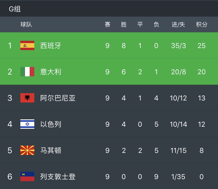 2018年苏格兰上届世界杯排名(世预赛欧洲区积分榜:4支球队锁定小组第