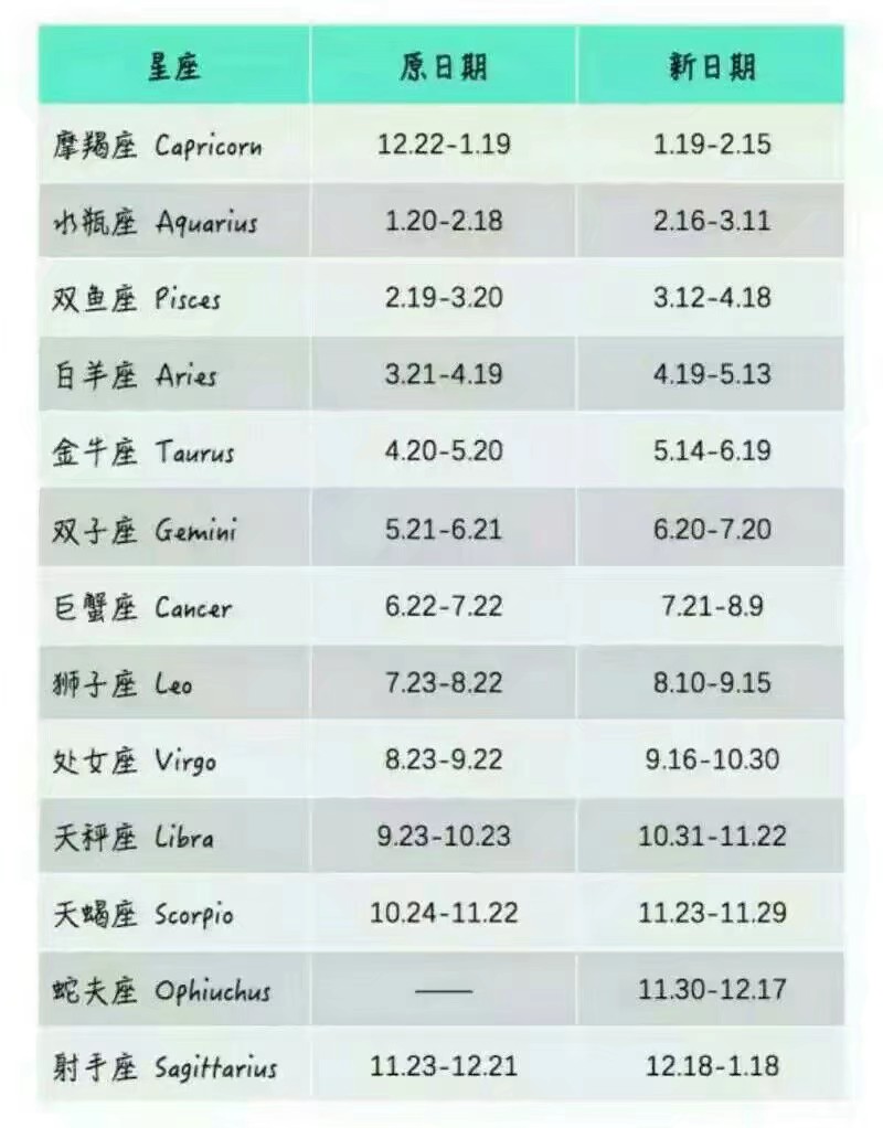 最新星座时间表！12星座变13星座？蛇夫座是什么鬼，你们是什么座