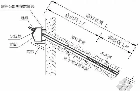 锚杆及土钉墙支护施工工艺