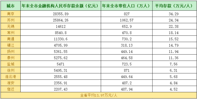 连云港人均存款5.68万元？我肯定是个假连云港人