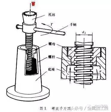 什么是螺旋传动，螺旋传动的的功能是什么，螺旋传动的分类