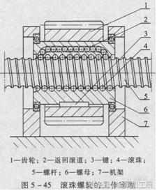 什么是螺旋传动，螺旋传动的的功能是什么，螺旋传动的分类