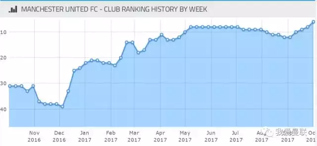 曼联排名(世界俱乐部排名：曼联从第50飙升至第6！创4年来最高排位)
