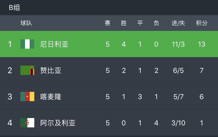 2018世界杯32强晋级表(又一支晋级球队出炉 2018年俄罗斯世界杯32强已定12席！)